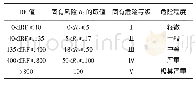 《表3 企业固有风险等级划分表》