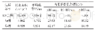 《表1 低温氮吸附试验结果》