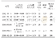 《表1 老虎台矿2012年以来大气压下降时期瓦斯超限事故》