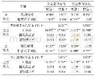 表3 各变量对矿工安全行为的层次回归分析