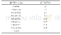 《表1 尾矿颗粒粒径分布：基于正交试验的充填材料改性最优配合比及其机理研究》