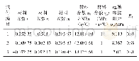 表2 无烟煤蠕变参数拟合结果