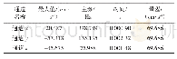表3 大空孔掏槽爆破振动数据