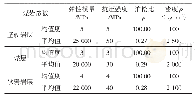 表1 煤岩参数：不同煤岩系统的冲击显现机理及能量演化特征分析