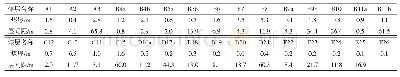 表1 淮南矿区煤层赋存情况