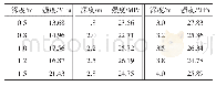 表1+1 100 m运输石门顶板钻孔强度测试结果