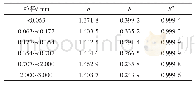 表1 不同粒径组颗粒煤吸附等温线拟合参数