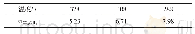 《表2 3个温度下无烟煤中CO2和CH4的吸附选择性系数》