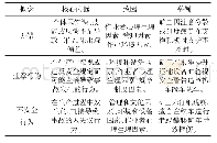 表1 差错、违章及不安全行为概念区别