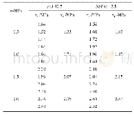 表3 不同恒定法向应力(σ)下添加和不添加纳米SiO2的水泥结石体试样的剪切强度(τe)和平均剪切强度(τp)