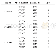 表2 重要度排序表：基于数字孪生的煤矿瓦斯事故安全管理