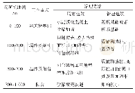 表2 抚顺西露天矿周边建筑物治理方法