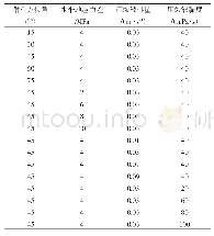 《表3 数值模拟方案：低渗透煤层转向压裂裂缝扩展规律的扩展有限元模拟研究》