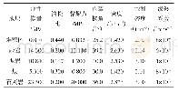 表1 岩土体参数：基于渗流-应力耦合的采动堆积层滑坡变形分析