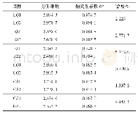 表2 氧化剂处理前后各煤样分形维数