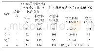 表3 过饱和CO吸收剂溶液CO吸收效果