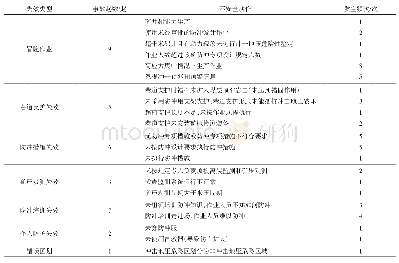 表2 冲击地压发生过程的不安全动作分析统计