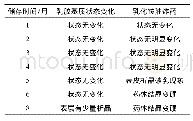 《表3 乳胶基质和乳化铵油炸药自然储存试验》