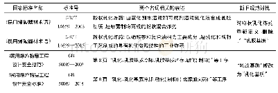 表2 国家标准中“乳胶基质”和“乳化基质”的对比查询