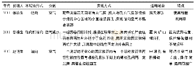 表1 实现不耦合装药的途径