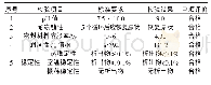 《表1 液压支架用浓缩液技术性能指标》