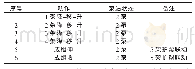 《表1 现场测试项目内容》