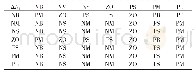 表2 模糊PID控制器参数KI的模糊规则