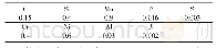 表1 NM360的化学成分（质量分数/%）