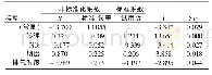 《表8 多元回归模型的回归系数表（除CO)》