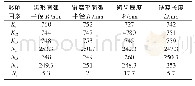 表3 数据直观分析：边双链型刮板输送机驱动链轮参数的正交优化设计