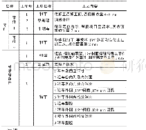 表2 改进后的轴承架加工工艺