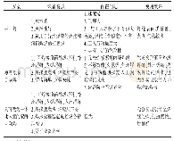 表1 综合比较：带式输送机滚筒自动焊机变位一体化装置的设计应用