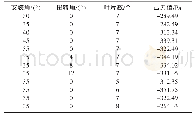 《表1 叶片参数单因素实验方案和结果》