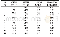 表2 计算分析结果：煤矿用卡轨人车制动性能试验研究