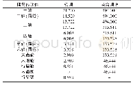 《表1 摇臂特征频率（Hz)》