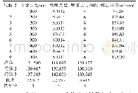 表4 直径200 mm喷管试验结果