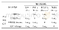 《表3 冲击地压长期预测任务的混淆矩阵》