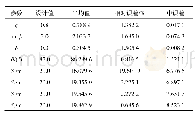 《表1 模拟试验求参结果：基于变权PB组合预计模型的开采沉陷预计参数反演方法》