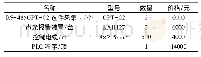 表1 PLC控制声光报警装置改造明细表