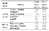 《表4 顶板事故统计分析》