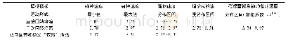 《表1 121109工作面坚硬顶板垮落碰撞速度分布》