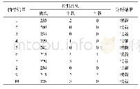 《表2 检测结果统计表：基于机器视觉识别技术的煤矿带式输送自适应控制系统设计》