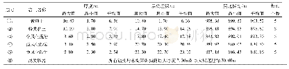 《表1 立井场地地基土参数表》