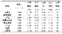 《表1 模型岩石力学参数：煤柱下特厚煤层动压巷道稳定性与控制技术研究》