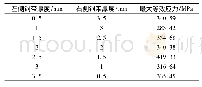 《表4 最大等效应力表：钢带加硅橡胶式过卷缓冲元件力学分析》