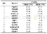 《表5 样本国国家煤炭企业微观竞争力综合评价结果》