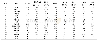 表2 上覆岩层力学性能特征