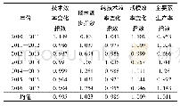 《表2 2010—2017年各煤炭省份产业效率均值结果及其分解》