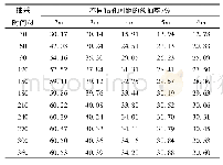表3 不同钻孔间距瓦斯预抽率与时间关系表