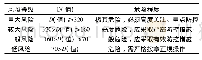 《表1 危险性程度等级划分标准》